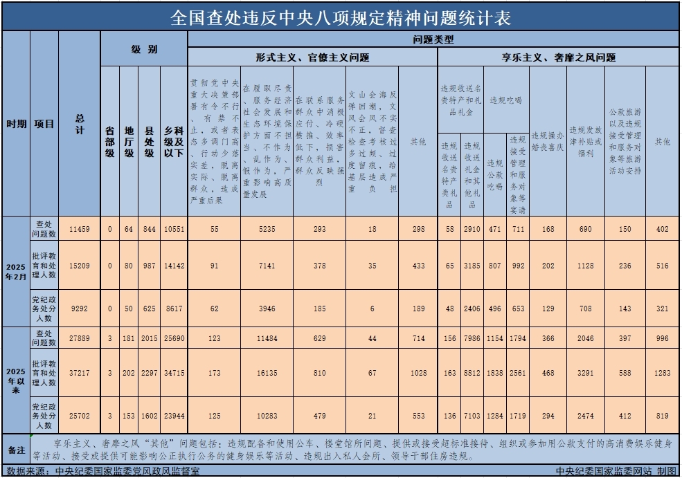 　　3月29日，中央紀(jì)委國(guó)家監(jiān)委公布了2025年2月全國(guó)查處違反中央八項(xiàng)規(guī)定精神問(wèn)題月報(bào)數(shù)據(jù)。這是連續(xù)第138個(gè)月公布全國(guó)查處違反中央八項(xiàng)規(guī)定精神問(wèn)題數(shù)據(jù)。